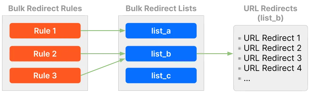 Diagram outlining the hierarchy relationship between Bulk Redirect Rules, Bulk Redirect Lists, and URL redirects