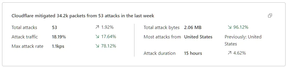 Executive summary card in the Network Analytics dashboard.