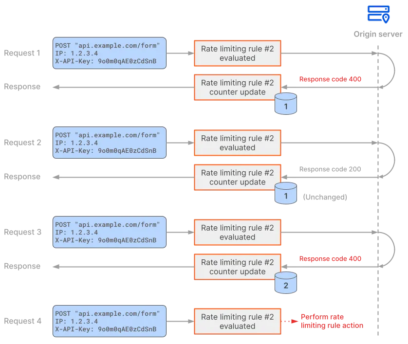 Rate limiting example with four requests where the rate limiting rule uses a response field (the HTTP response code) in the counting expression. For details, keep reading.